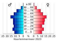 Bevolkingspiramide van de gemeente Haarlemmermeer