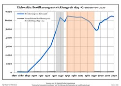 Development of Population since 1875 within the Current Boundaries (Blue Line: Population; Dotted Line: Comparison to Population Development of Brandenburg state; Grey Background: Time of Nazi rule; Red Background: Time of Communist rule)