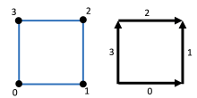 Nodes and edges are indexed in the counterclockwise direction. Edge 0 goes from node 0 to 1, edge 1 from node 1 to 2, edge 2 goes from node 3 to 2 and edge 3 goes from node 0 to 3