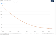 Development of child mortality in Mexico since 1960 Child mortality rate Mexico.png