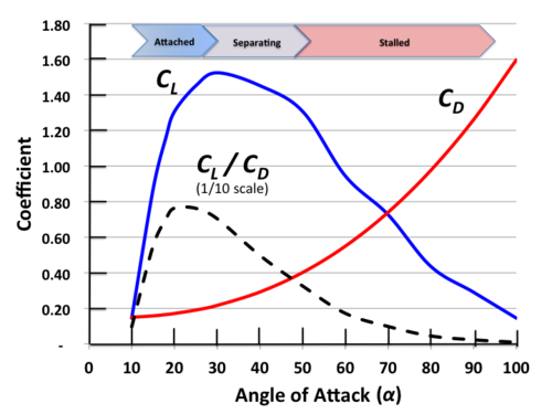 Angle of attack: Coefficient of lift (CL) and coefficient of drag (CD) and their ratio as a function of angle of attack (α) for a hypothetical sail.