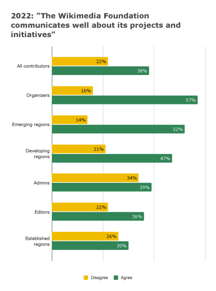 Figure 9. Percent of respondents who agreed and disagreed that the Wikimedia Foundation communicates well, among role types and regions.