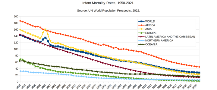 שיעורי תמותת תינוקות באזורים השונים בעולם בין השנים 1950 עד 2021
