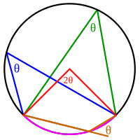 Inscribed-angle theorem Inscribed angle theorem.svg