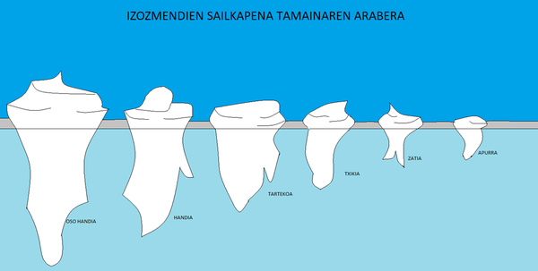 Izozmendien sailkapena tamainaren arabera