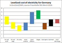 Comparison of the levelized cost of electricity of offshore wind power compared to other sources in Germany in 2018 Levelized cost of electricity Germany 2018 ISE.png