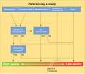 This flow chart on medical journals is used for evaluating sources for Wikipedia articles on medicine from this draft.