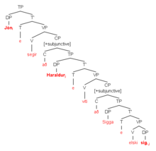 A syntax tree showing the derivation of the sentence 'Jon says that Haraldur knows that Sigga loves him'.