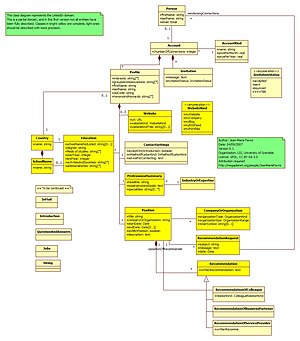 This UML diagram describes the domain of Linke...