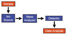 Main steps of measuring with a mass spectrometer