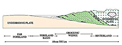 This diagram shows the dynamics of continental plates colliding.