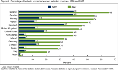 Percentage of births to unmarried women, in selected countries, including Denmark, 1980 and 2007. By 1980, Denmark already had a high percentage (compared to most other countries) of births outside of marriage Percentage of birth to unmarried women, selected countries, 1980 and 2007.png