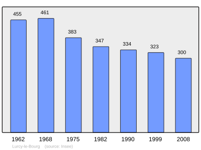 Reference: 
 INSEE [2]