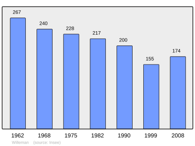 Reference: 
 INSEE [2]