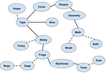 Web diagram of a cognitive associative network