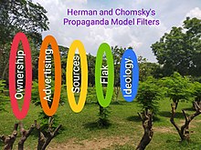 Herman and Chomsky's 5 filters of Propaganda Model Propaganda Model Filters Herman and Chomsky.jpg