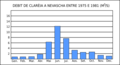 Debit de Clarèia a Nevascha de 1975 a 1981, un exemple de regim nivau