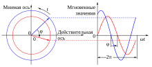 Миниатюра для Сдвиг фаз