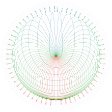 Type B orbits for
th
0
{\displaystyle \theta _{0}}
ranging from 0.1 to 3.1. Sam type B.svg