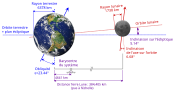 Vignette pour Orbite de la Lune