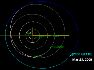 Die Bahn des Asteroiden (blau) im Vergleich zu Pluto und den Riesenplaneten (weiß).