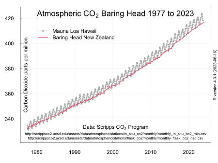 Atmospheric carbon dioxide record from Baring Head, Wellington from 1977 to present. Baringhead co2 v9.svg