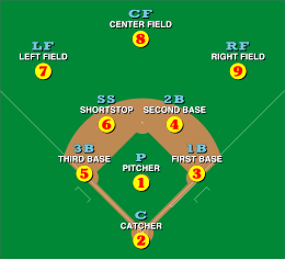 Defensive positions on a baseball field, with abbreviations and scorekeeper's position numbers (not uniform numbers) Baseball positions.svg