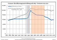 Sviluppo della popolazione dal 1875 entro gli attuali confini (Linea Blu: Popolazione; Linea puntata: Confronto dello sviluppo della popolazione dello Stato del Brandenburgo; Sfondo grigio: Ai tempi del governo nazista; Sfondo rosso: Al tempo del governo comunista)