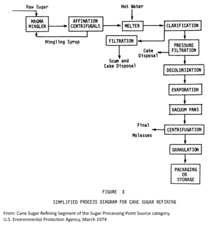 Cane Sugar Refinery process USA 1974 Cane Sugar Refinery process USA 1974.png