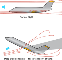 A diagram with the side view of two aircraft in different attitudes demonstrates the airflow around them in normal and stalled flight.