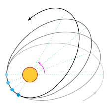 Apsidal precession of Mercury's orbit Drehung der Apsidenlinie light.svg