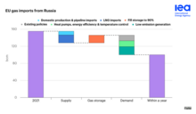 European gas imports from Russia in 2021, with breakdowns European Union gas imports from Russia.png