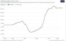 Change in per capita GDP of Azerbaijan since 1973. Figures are inflation-adjusted to 2011 International dollars. GPD per capita development of Azerbaijan.jpg