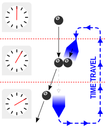 Top: original billiard ball trajectory. Middle: the billiard ball emerges from the future, and delivers its past self a strike that averts the past ball from entering the time machine. Bottom: The billiard ball never enters the time machine, giving rise to the paradox, putting into question how its older self could ever emerge from the time machine and divert its course. Grandfather paradox billiard ball.svg