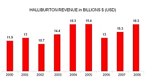 English: Halliburton Annual Revenue