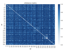A heat-map of the Jaccard distances of nuclear profiles Jmatrix.png