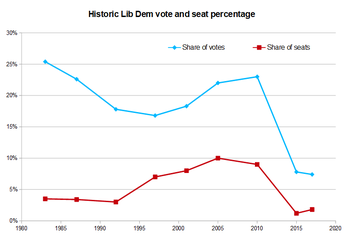 Liberal Democrats vote and seat share, 1983-2017 LibDem vote-seat %25.PNG