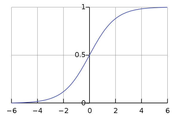 Fájl:Logistic-curve.svg