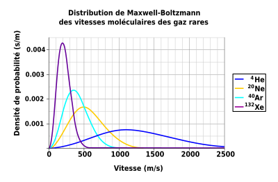 Distribution des vitesses de Maxwell Boltzmann de quelques gaz rares.