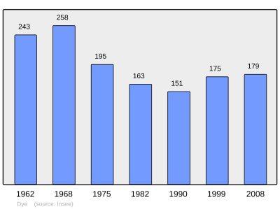 Reference: 
 INSEE [2]