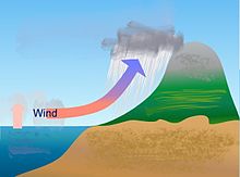 Диаграма, показваща как влажният въздух над океана се издига и тече над сушата, причинявайки охлаждане и дъжд при удари в планински хребети.
