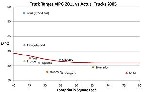 Examples of Actual Truck MPG 2005 vs 2011 CAFE...