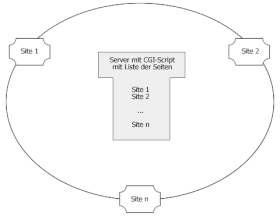 Schema di webring