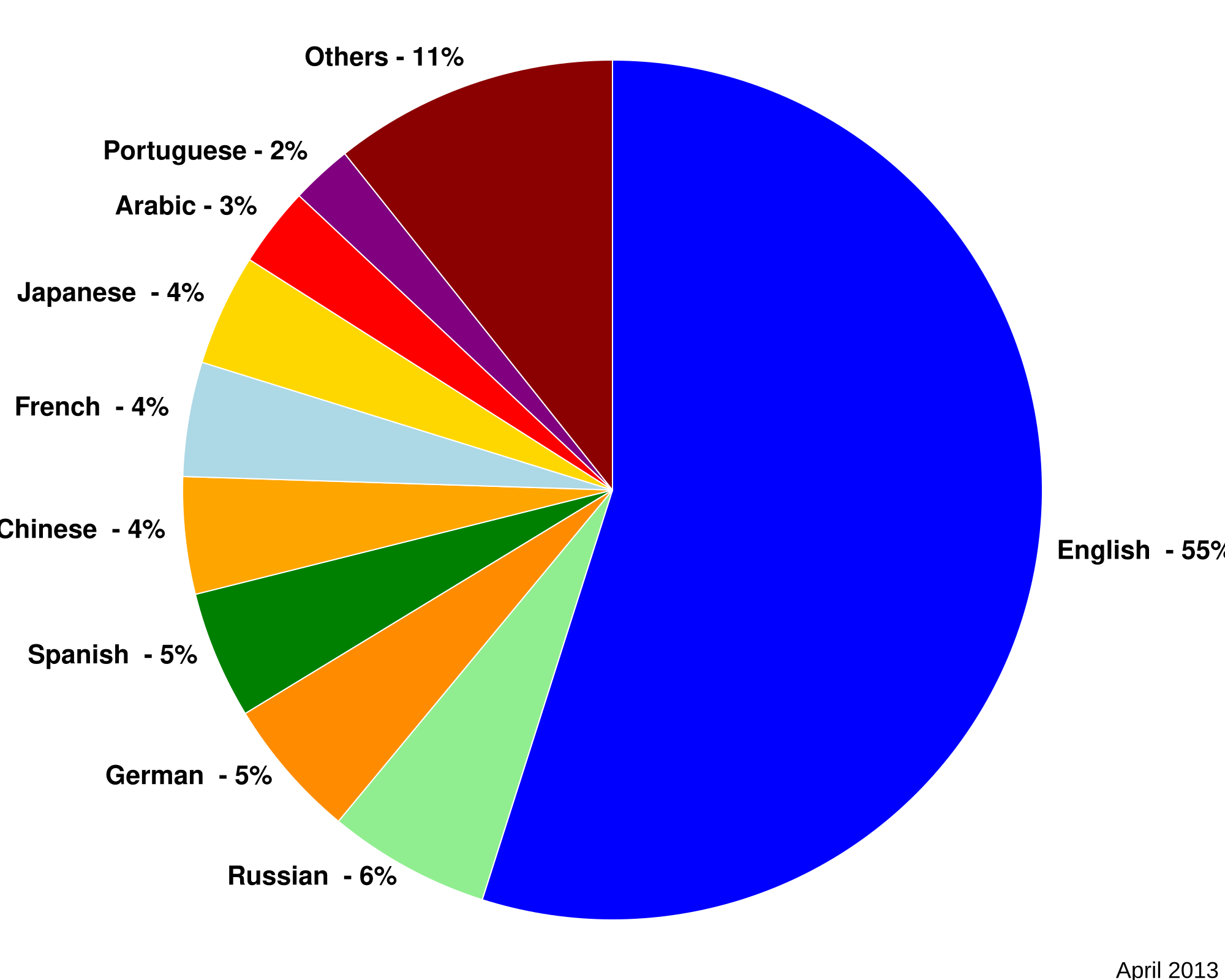 Usa Language Chart