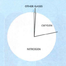 Pie chart showing ratio of nitrogen, oxygen and other gases