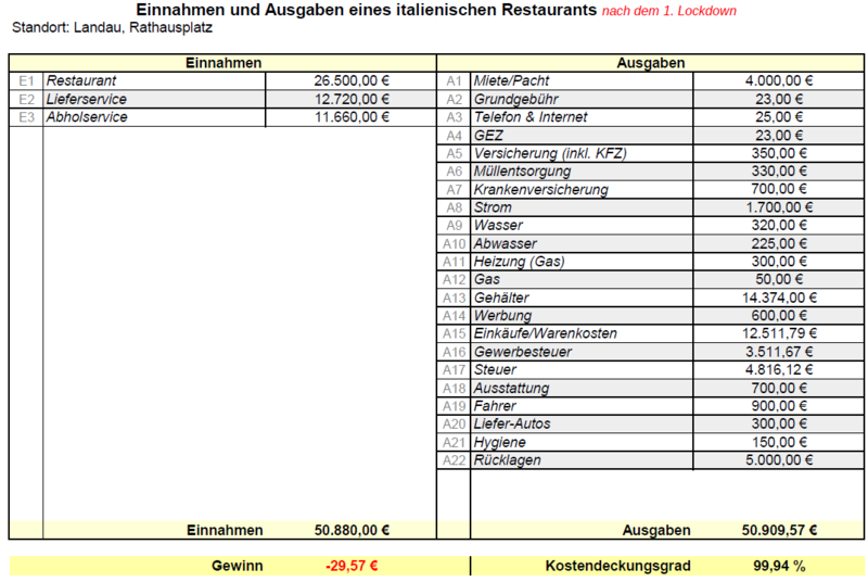 Beispiel-Unternehmen 1 nach dem Lockdown