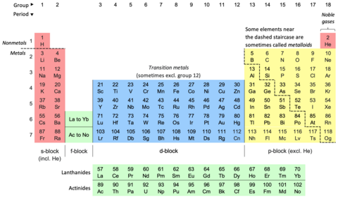 Periodic table of the chemical elements showing the most or more commonly named sets of elements (in periodic tables), and a traditional dividing line between metals and nonmetals. The f-block actually fits between groups 2 and 3; it is usually shown at the foot of the table to save horizontal space. Colour 18-col PT with labels.png