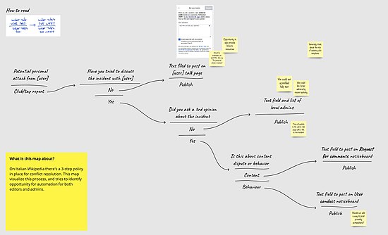 Conflict resolution flow on Italian Wikipedia