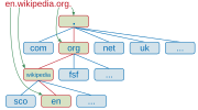 Vignette pour Fully qualified domain name