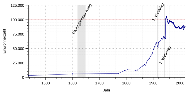 La population de Flensbourg 1436 - 2017.